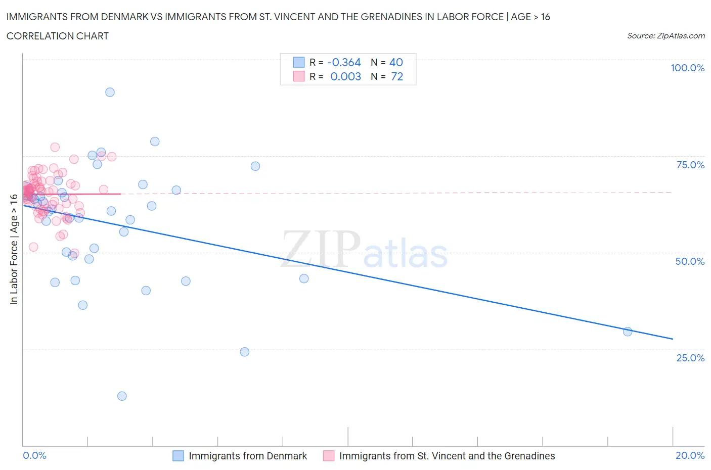 Immigrants from Denmark vs Immigrants from St. Vincent and the Grenadines In Labor Force | Age > 16
