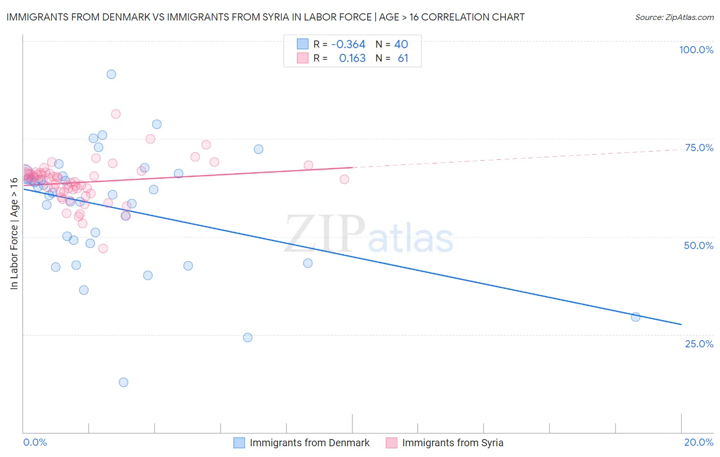 Immigrants from Denmark vs Immigrants from Syria In Labor Force | Age > 16