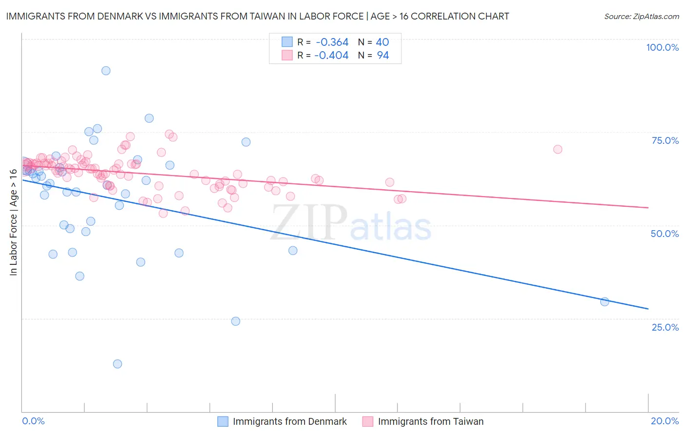 Immigrants from Denmark vs Immigrants from Taiwan In Labor Force | Age > 16