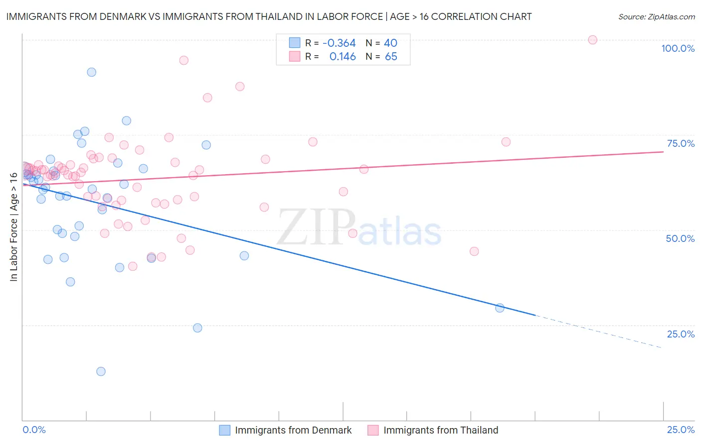 Immigrants from Denmark vs Immigrants from Thailand In Labor Force | Age > 16