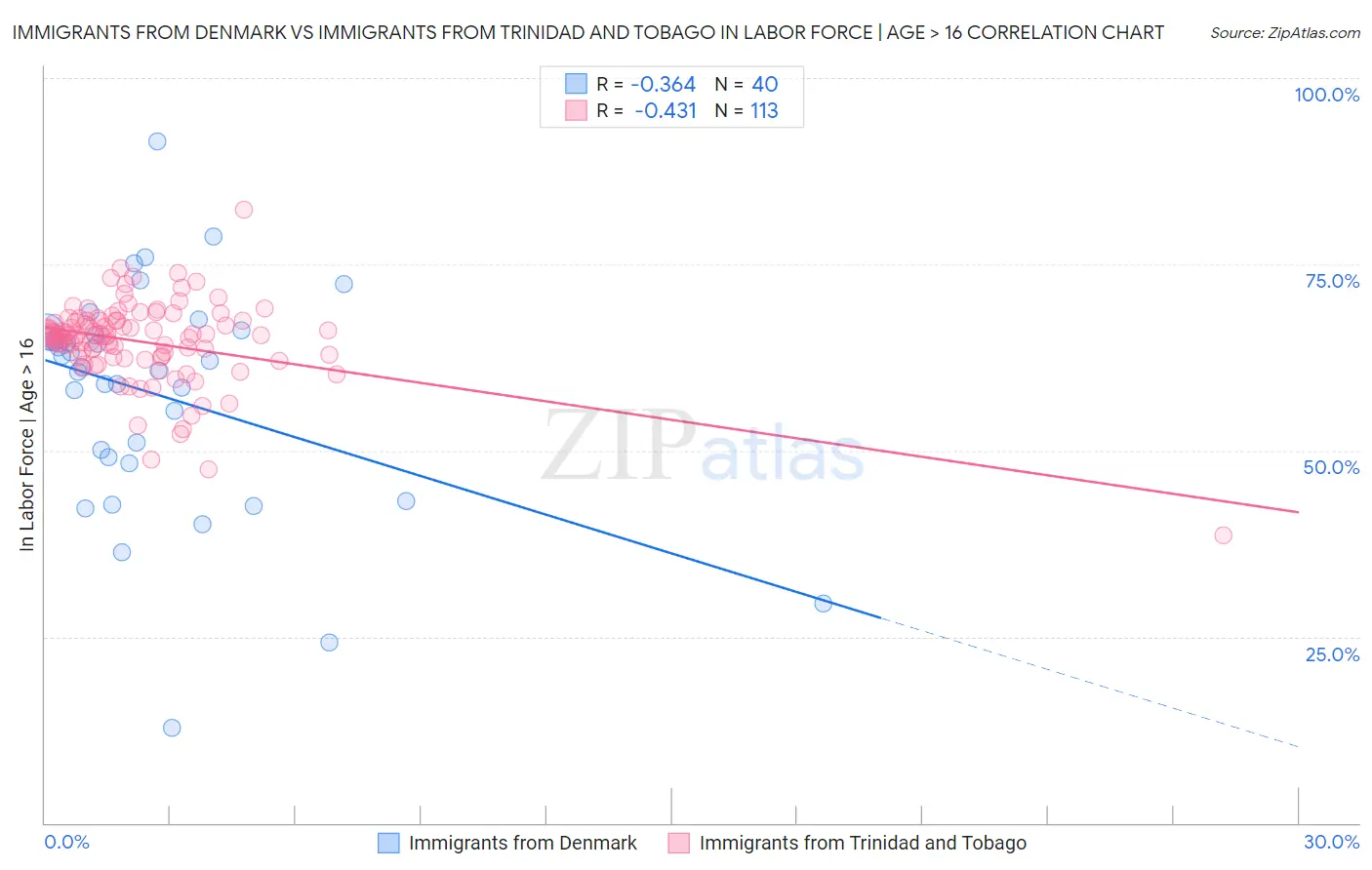 Immigrants from Denmark vs Immigrants from Trinidad and Tobago In Labor Force | Age > 16