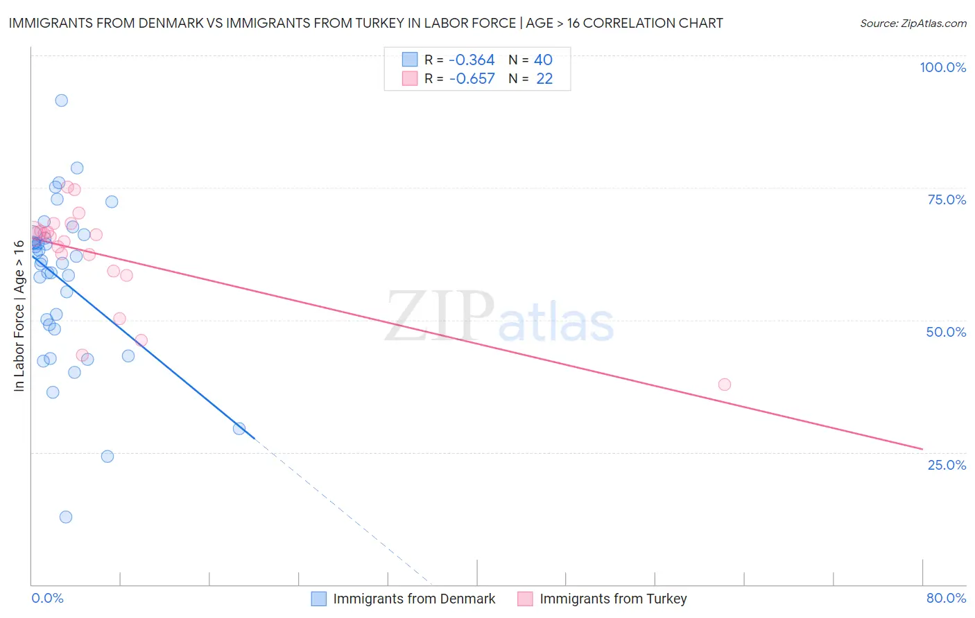Immigrants from Denmark vs Immigrants from Turkey In Labor Force | Age > 16