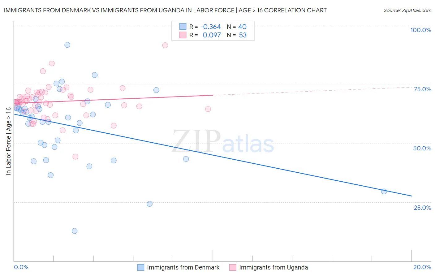 Immigrants from Denmark vs Immigrants from Uganda In Labor Force | Age > 16