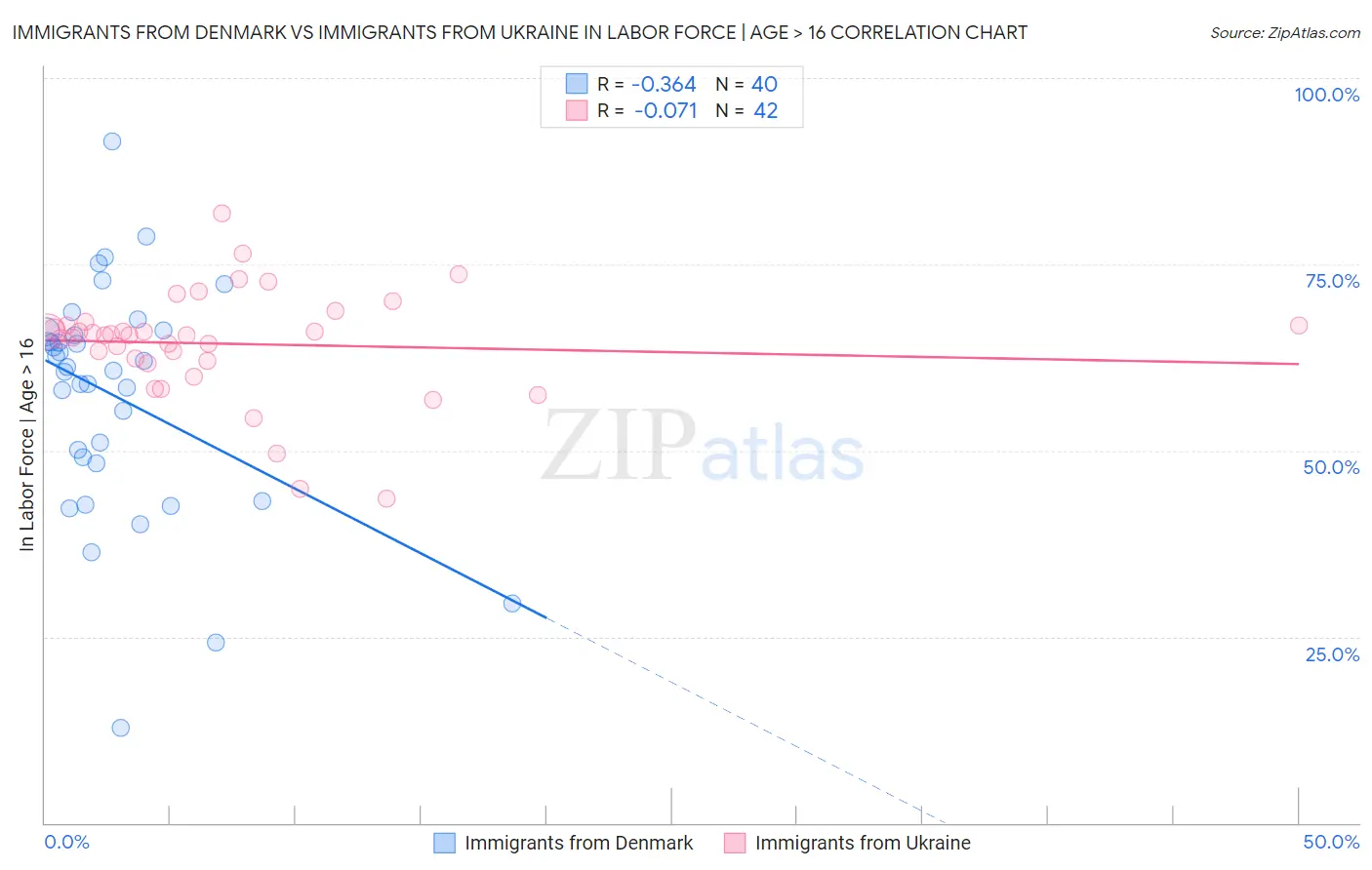 Immigrants from Denmark vs Immigrants from Ukraine In Labor Force | Age > 16
