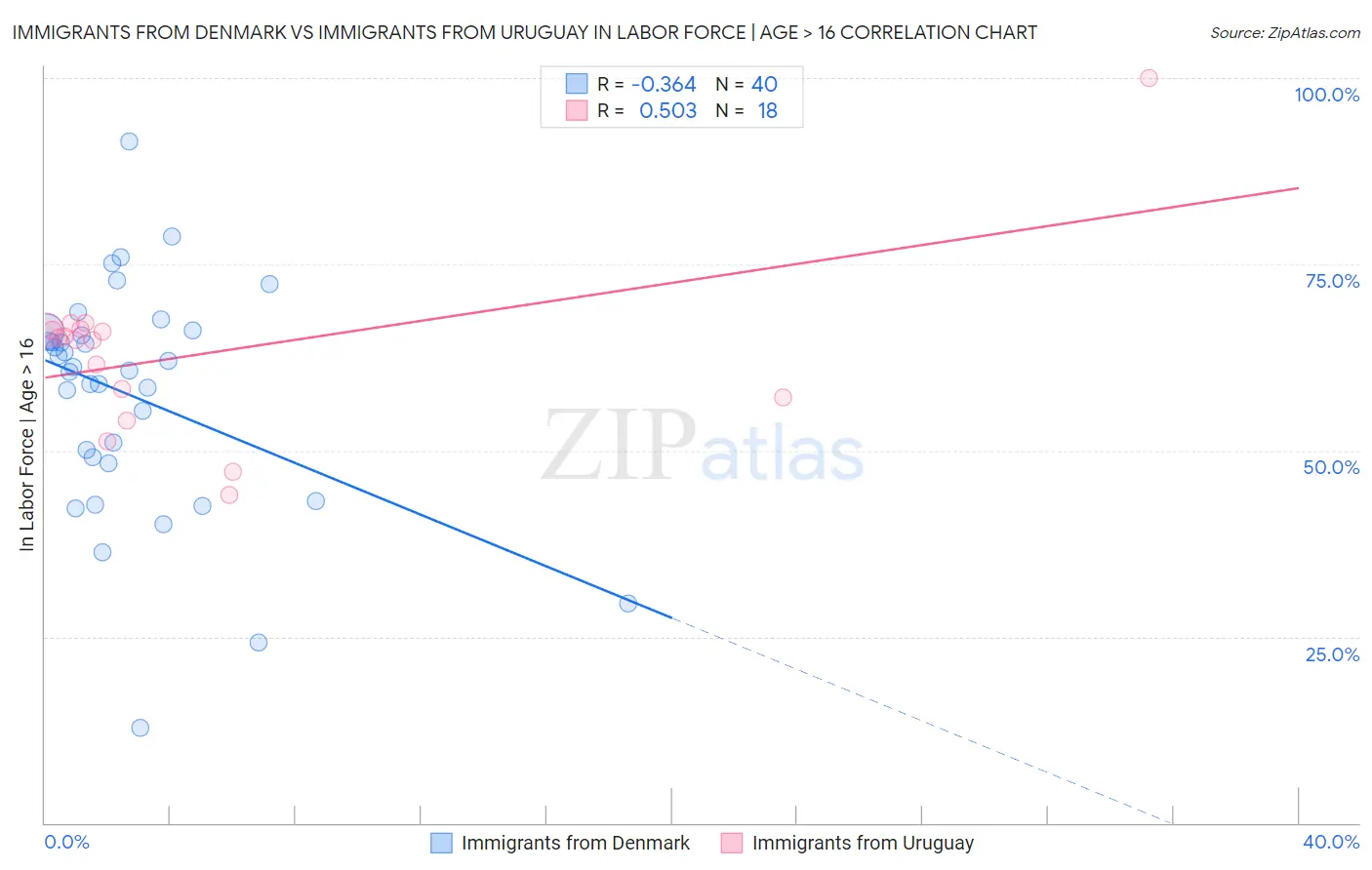 Immigrants from Denmark vs Immigrants from Uruguay In Labor Force | Age > 16