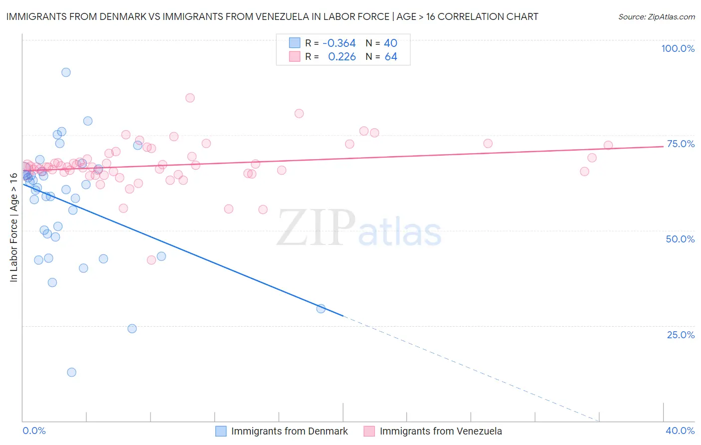 Immigrants from Denmark vs Immigrants from Venezuela In Labor Force | Age > 16