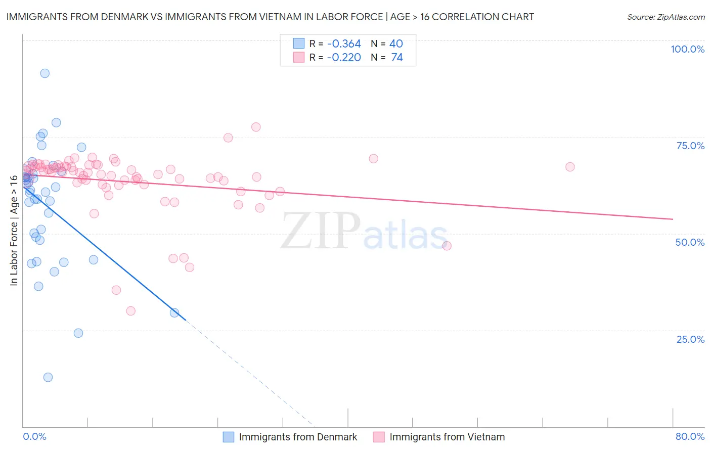 Immigrants from Denmark vs Immigrants from Vietnam In Labor Force | Age > 16