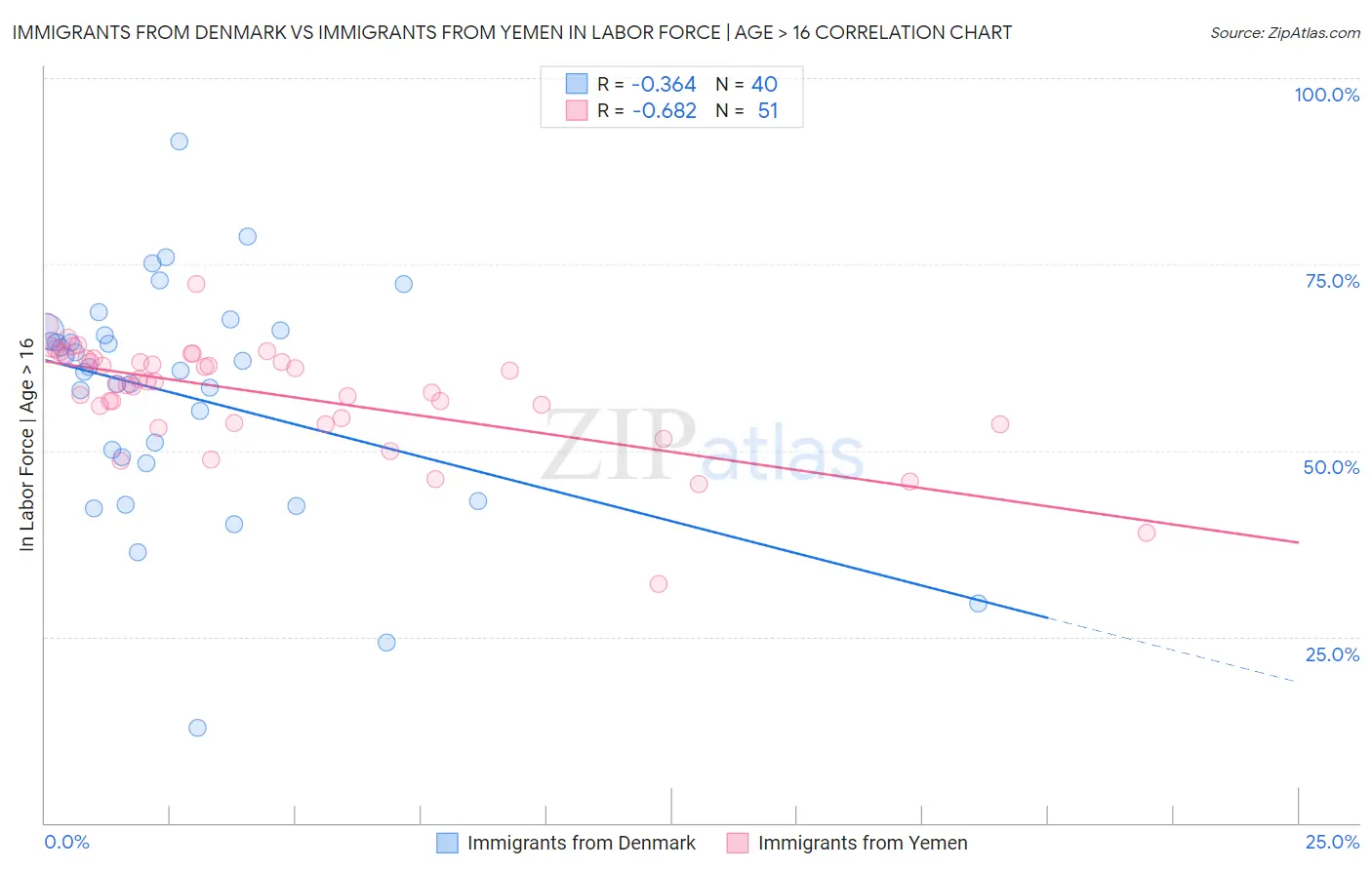 Immigrants from Denmark vs Immigrants from Yemen In Labor Force | Age > 16