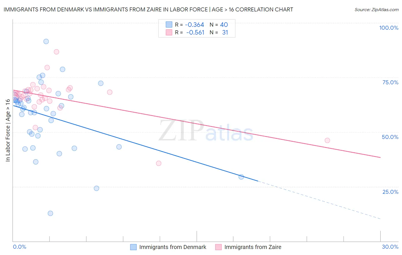 Immigrants from Denmark vs Immigrants from Zaire In Labor Force | Age > 16