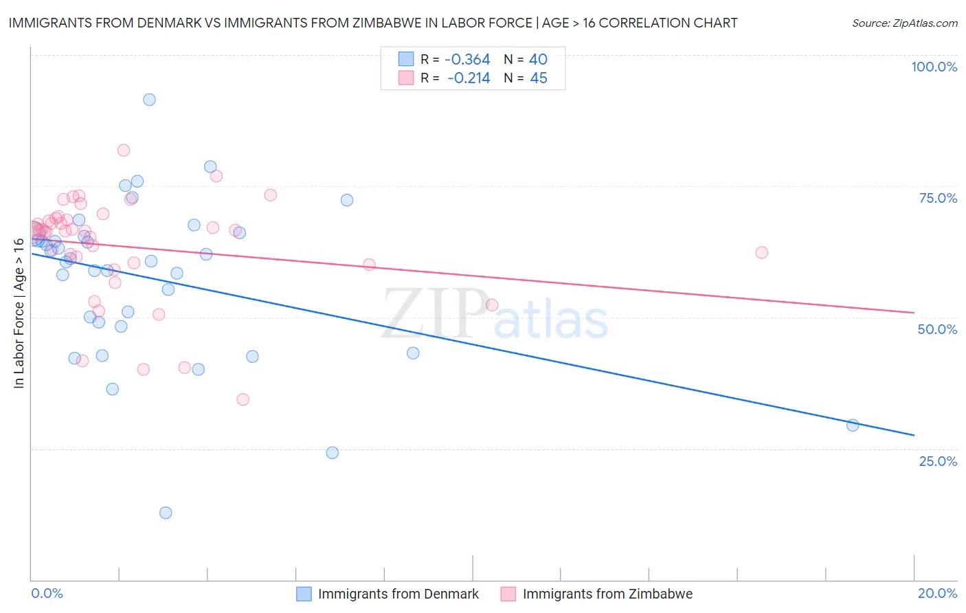 Immigrants from Denmark vs Immigrants from Zimbabwe In Labor Force | Age > 16