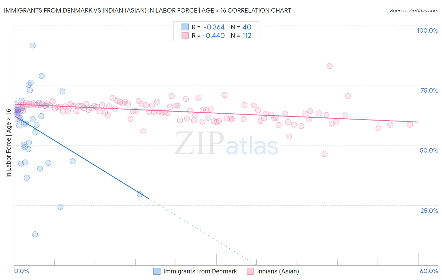 Immigrants from Denmark vs Indian (Asian) In Labor Force | Age > 16