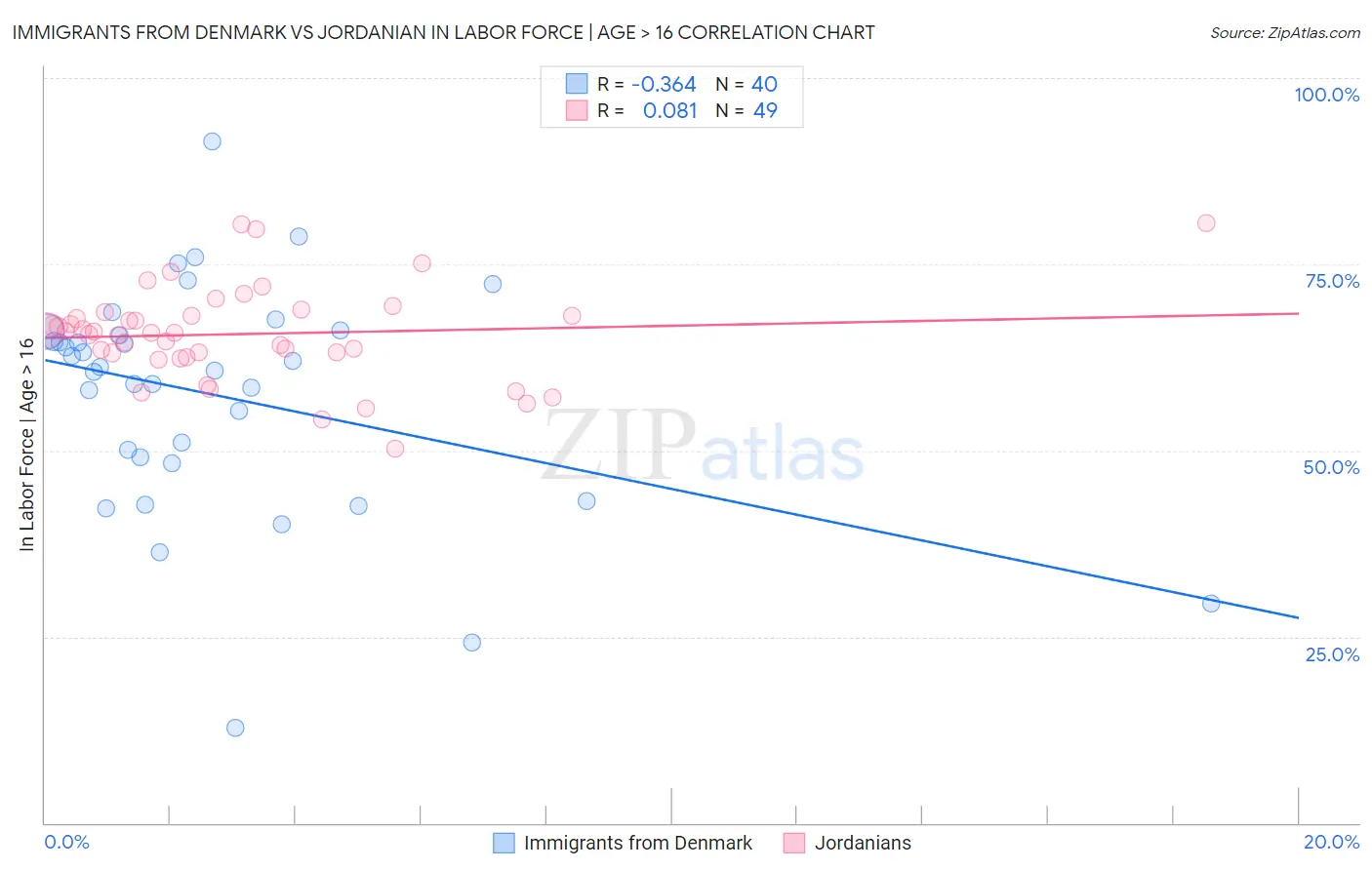 Immigrants from Denmark vs Jordanian In Labor Force | Age > 16
