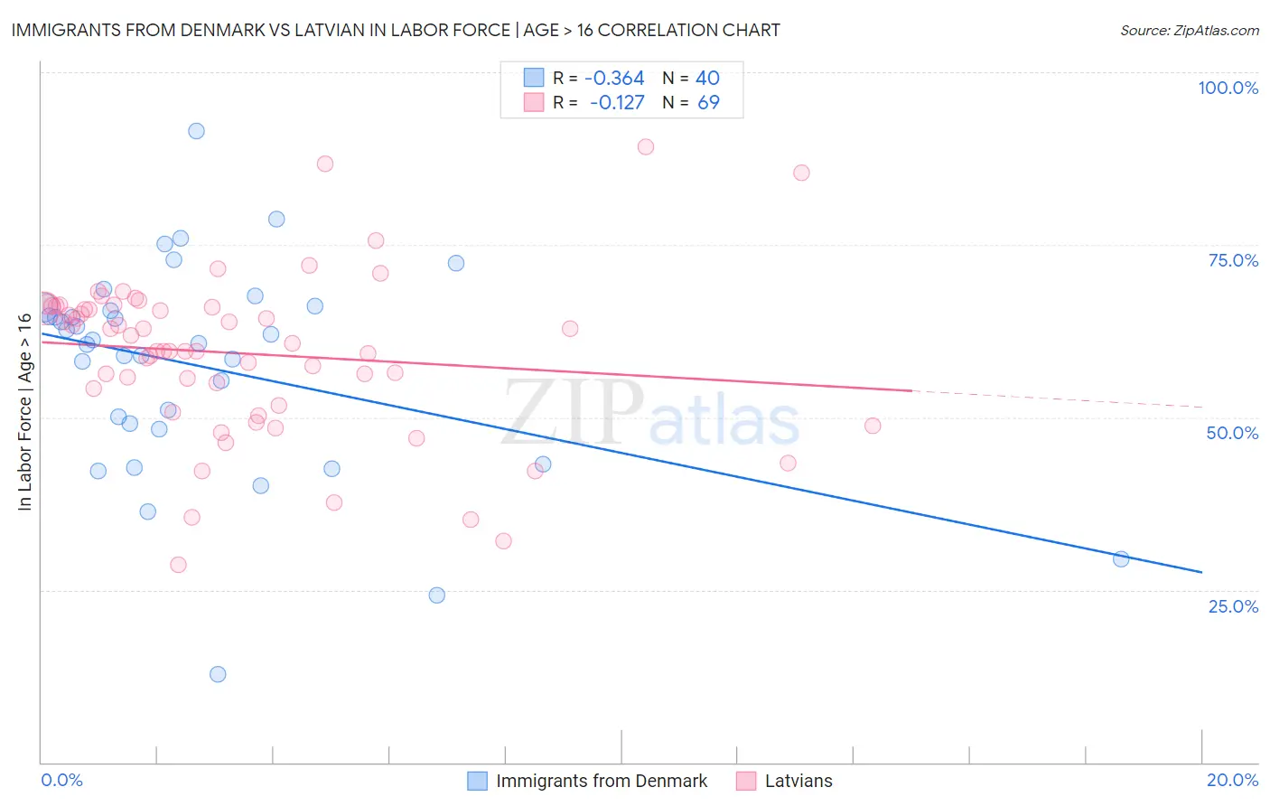 Immigrants from Denmark vs Latvian In Labor Force | Age > 16