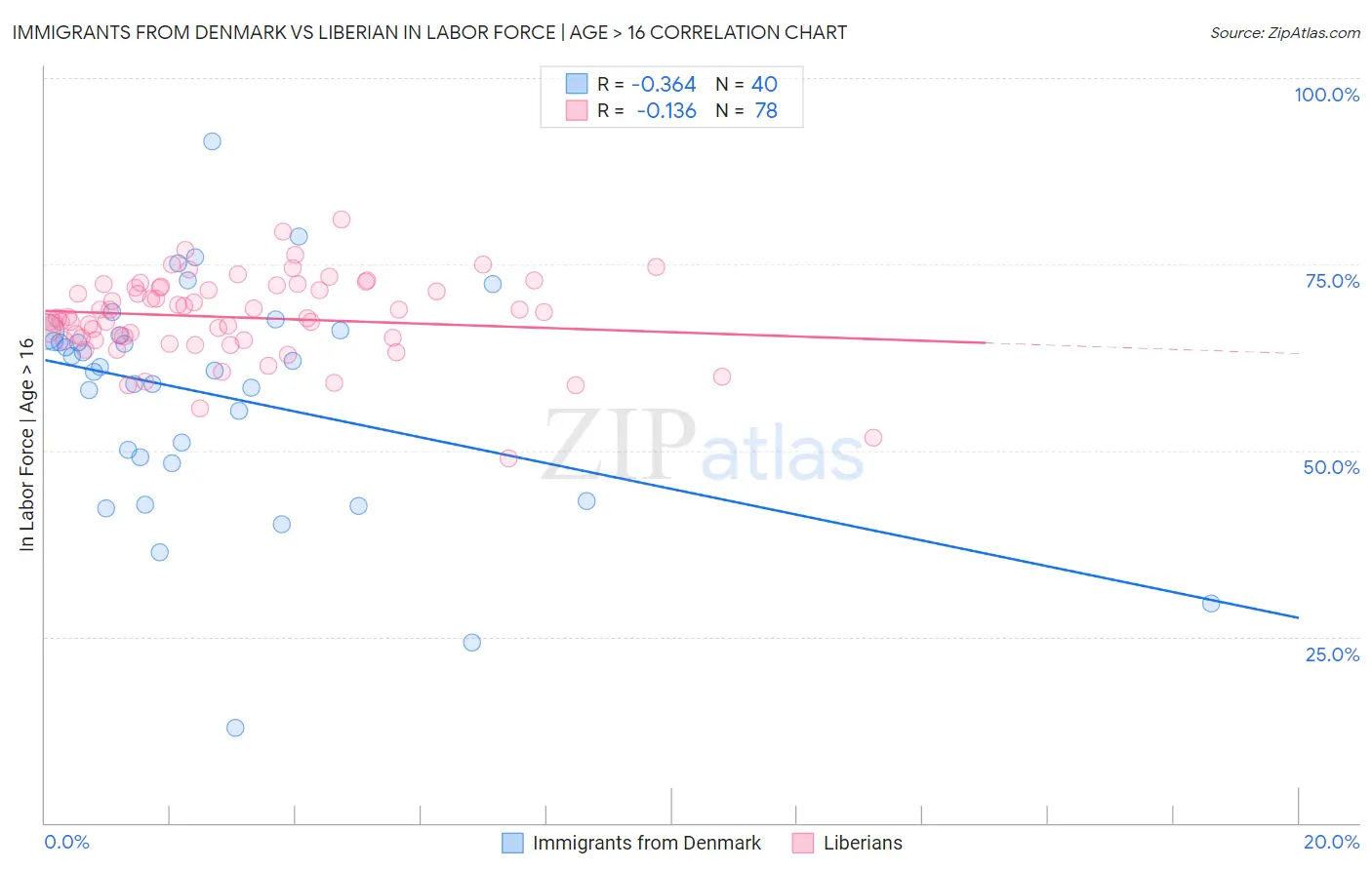 Immigrants from Denmark vs Liberian In Labor Force | Age > 16