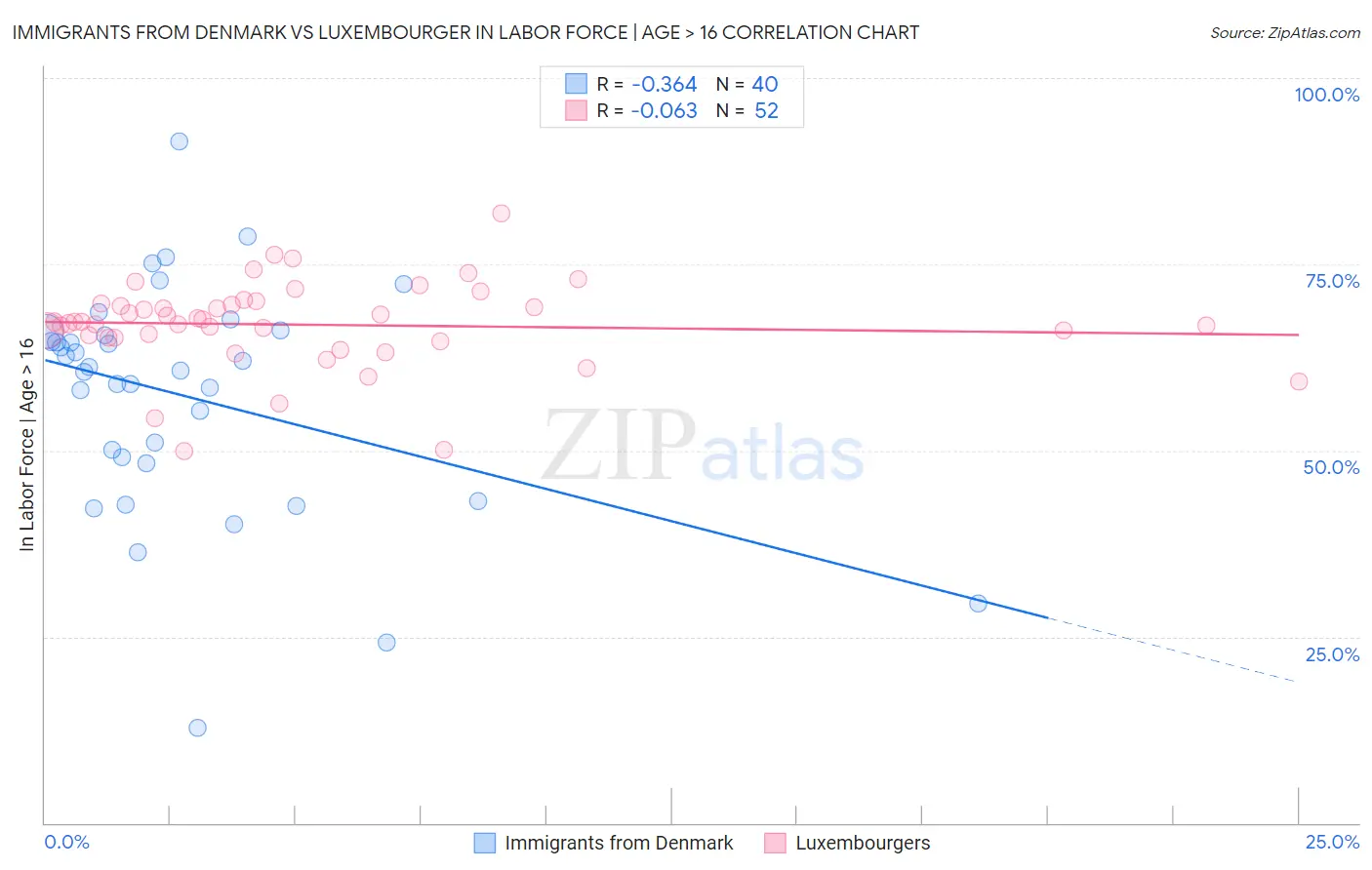 Immigrants from Denmark vs Luxembourger In Labor Force | Age > 16