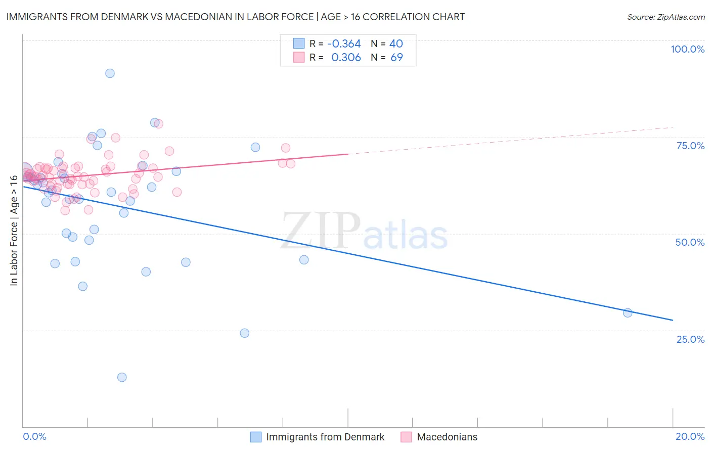 Immigrants from Denmark vs Macedonian In Labor Force | Age > 16