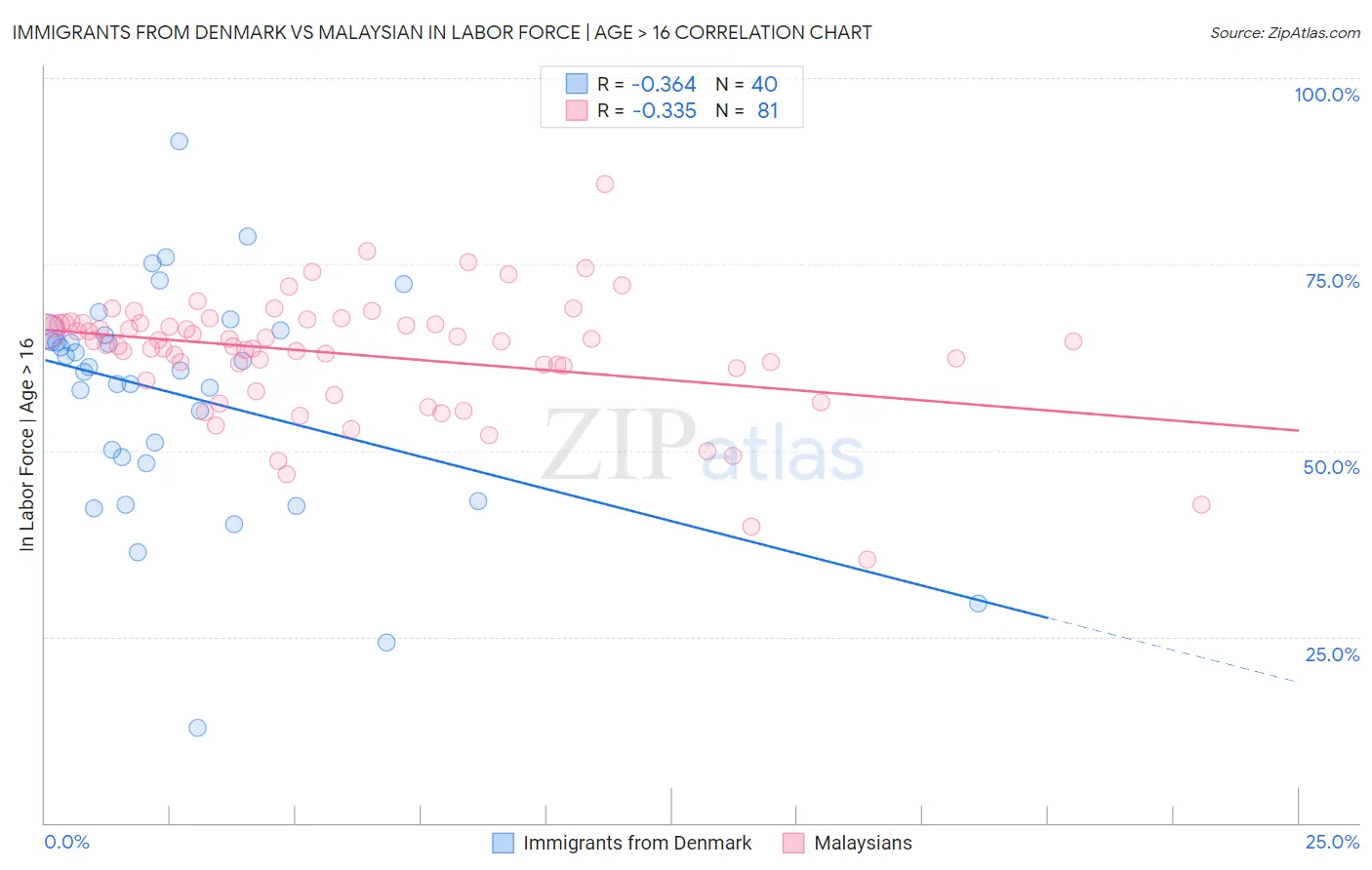 Immigrants from Denmark vs Malaysian In Labor Force | Age > 16