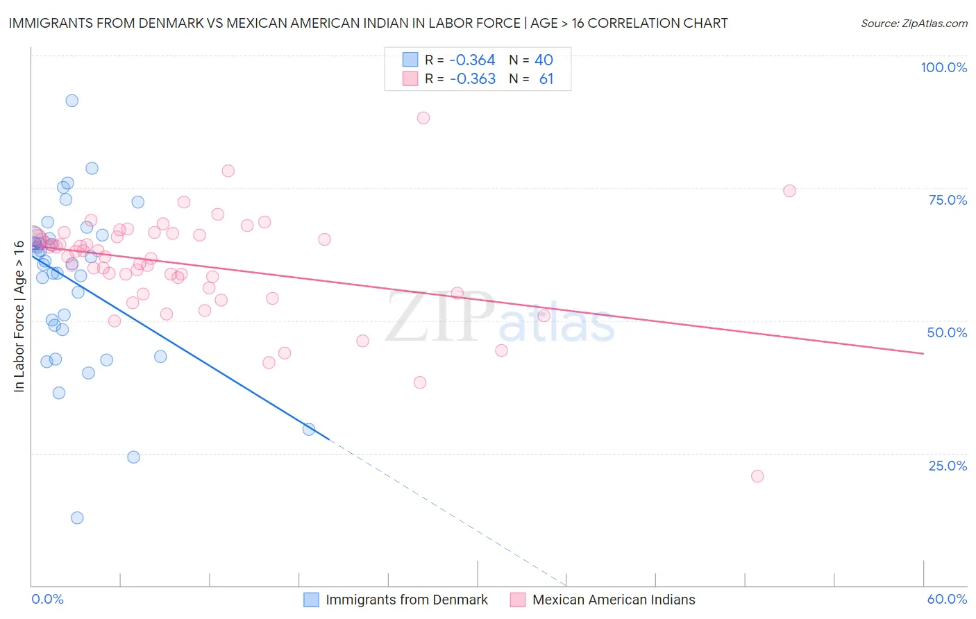 Immigrants from Denmark vs Mexican American Indian In Labor Force | Age > 16