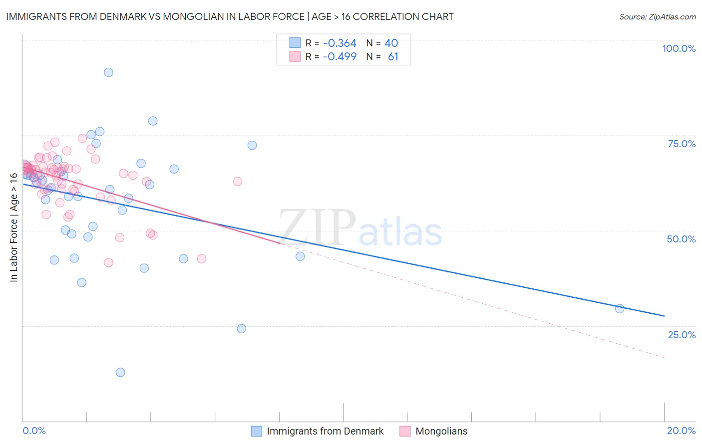 Immigrants from Denmark vs Mongolian In Labor Force | Age > 16