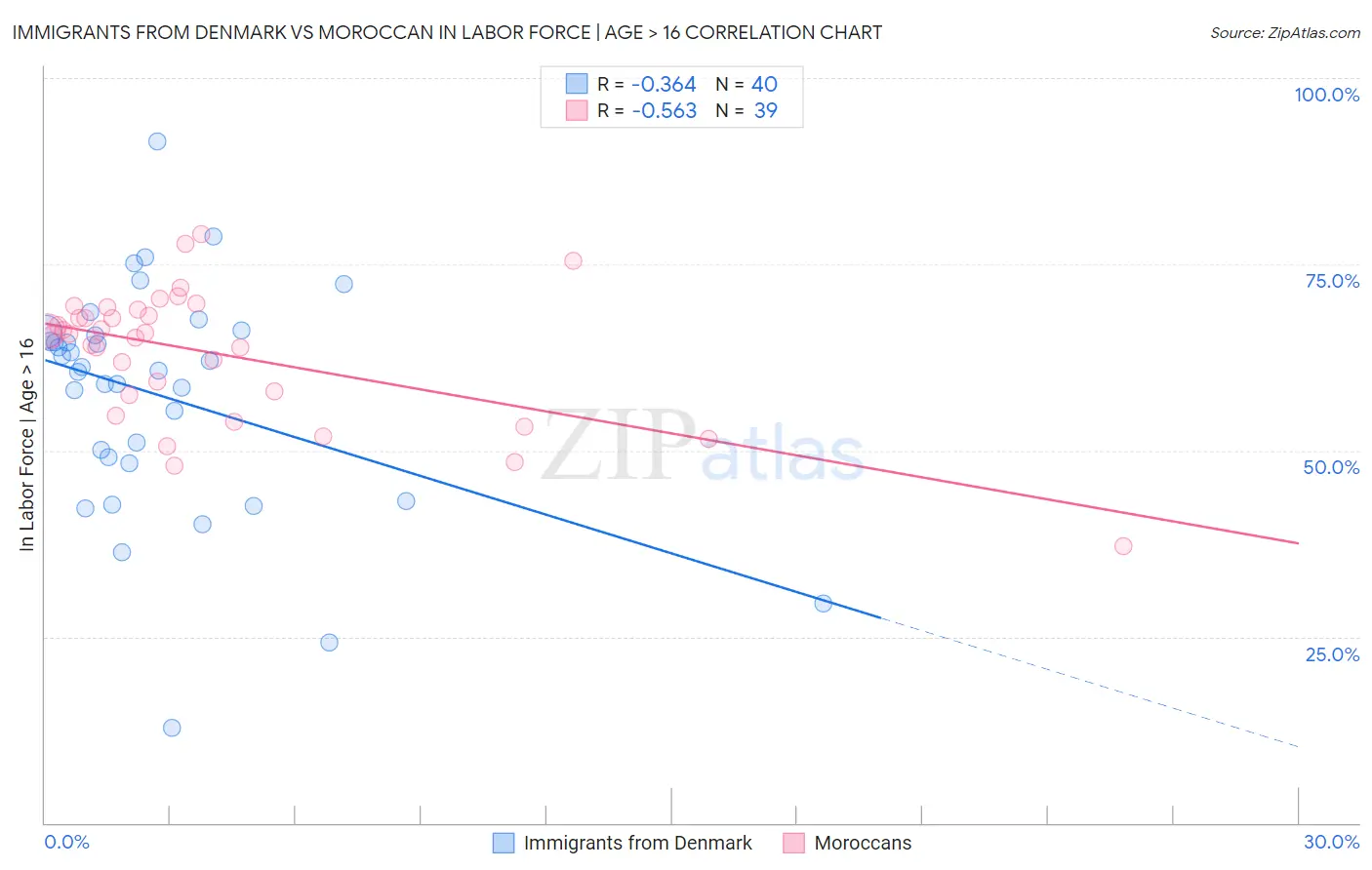 Immigrants from Denmark vs Moroccan In Labor Force | Age > 16