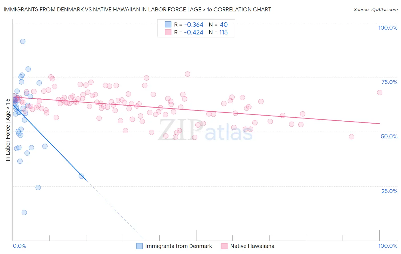 Immigrants from Denmark vs Native Hawaiian In Labor Force | Age > 16