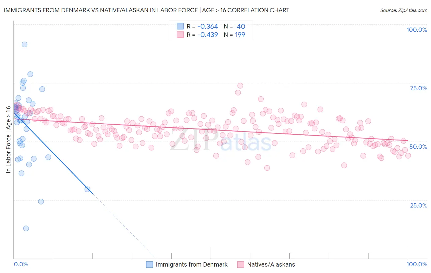 Immigrants from Denmark vs Native/Alaskan In Labor Force | Age > 16