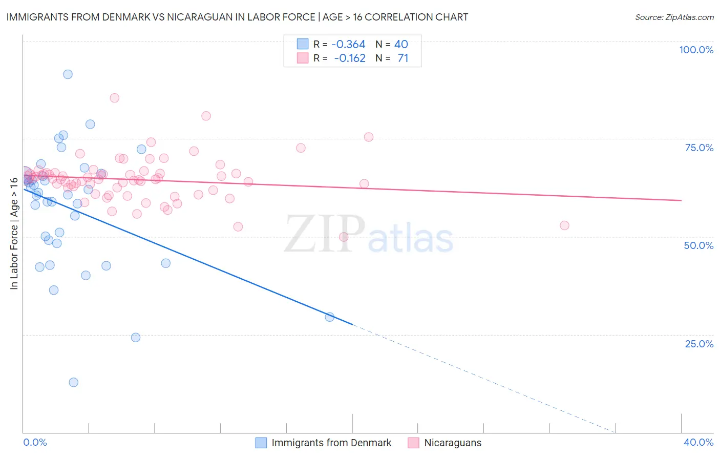Immigrants from Denmark vs Nicaraguan In Labor Force | Age > 16