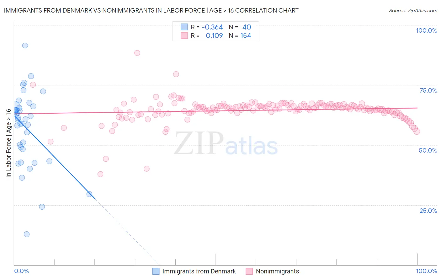 Immigrants from Denmark vs Nonimmigrants In Labor Force | Age > 16