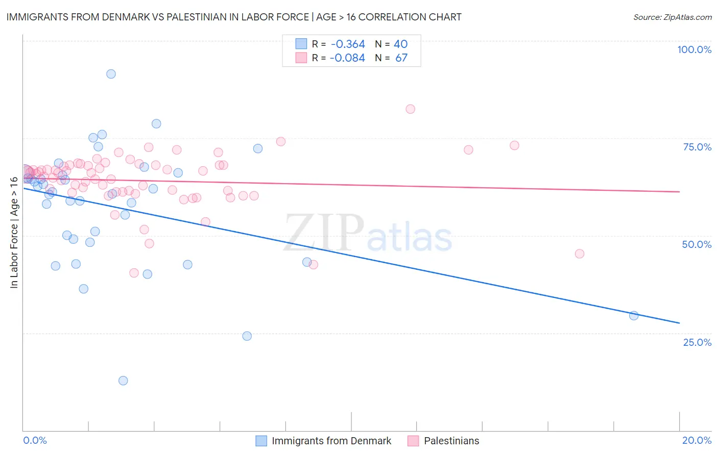 Immigrants from Denmark vs Palestinian In Labor Force | Age > 16