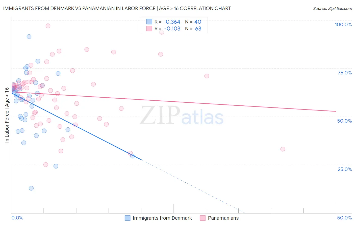 Immigrants from Denmark vs Panamanian In Labor Force | Age > 16