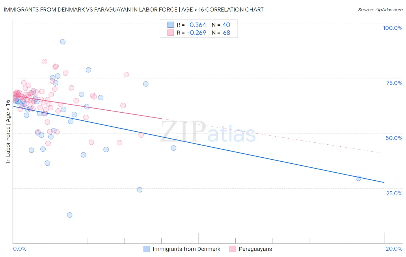 Immigrants from Denmark vs Paraguayan In Labor Force | Age > 16