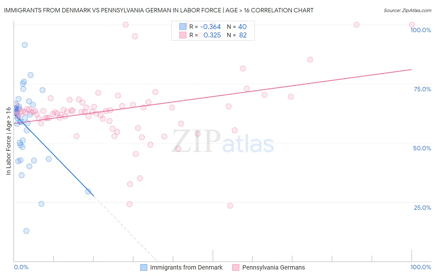 Immigrants from Denmark vs Pennsylvania German In Labor Force | Age > 16