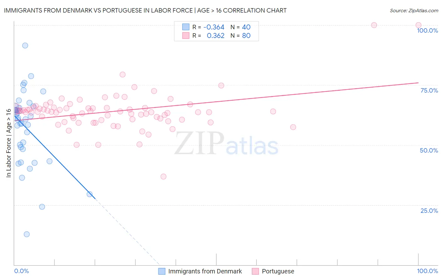 Immigrants from Denmark vs Portuguese In Labor Force | Age > 16