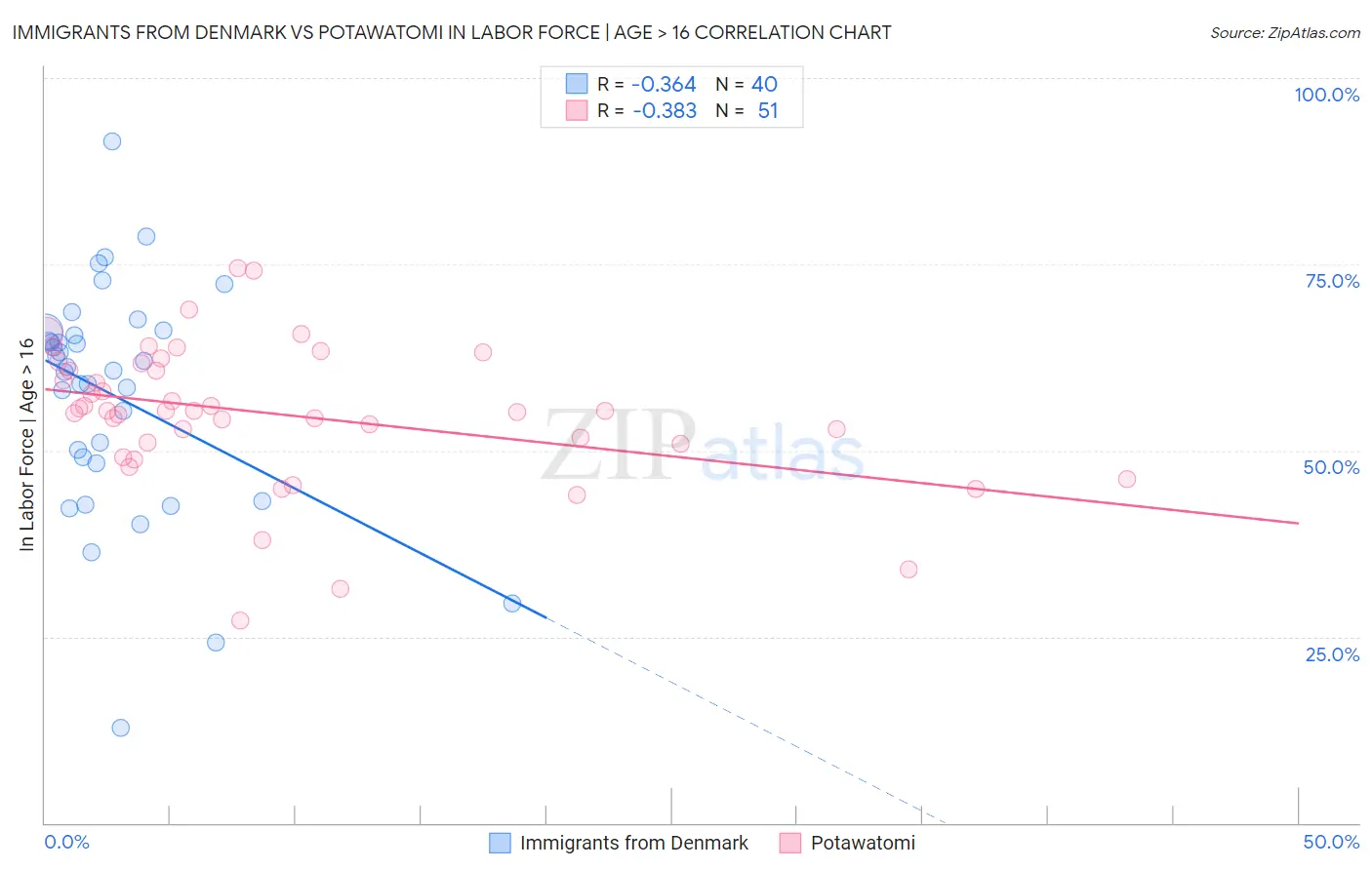 Immigrants from Denmark vs Potawatomi In Labor Force | Age > 16