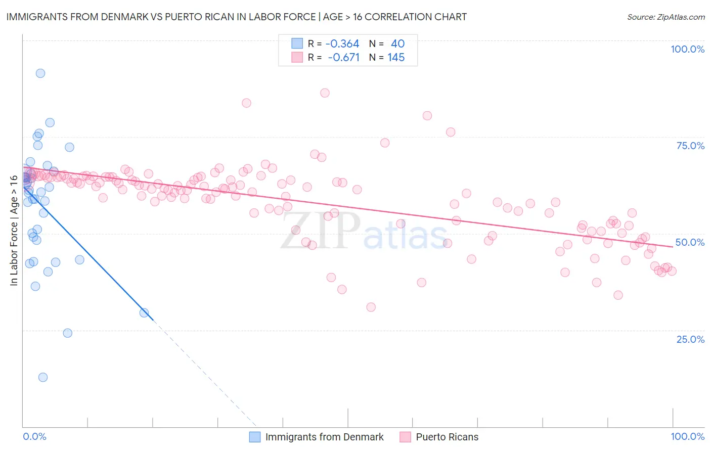 Immigrants from Denmark vs Puerto Rican In Labor Force | Age > 16