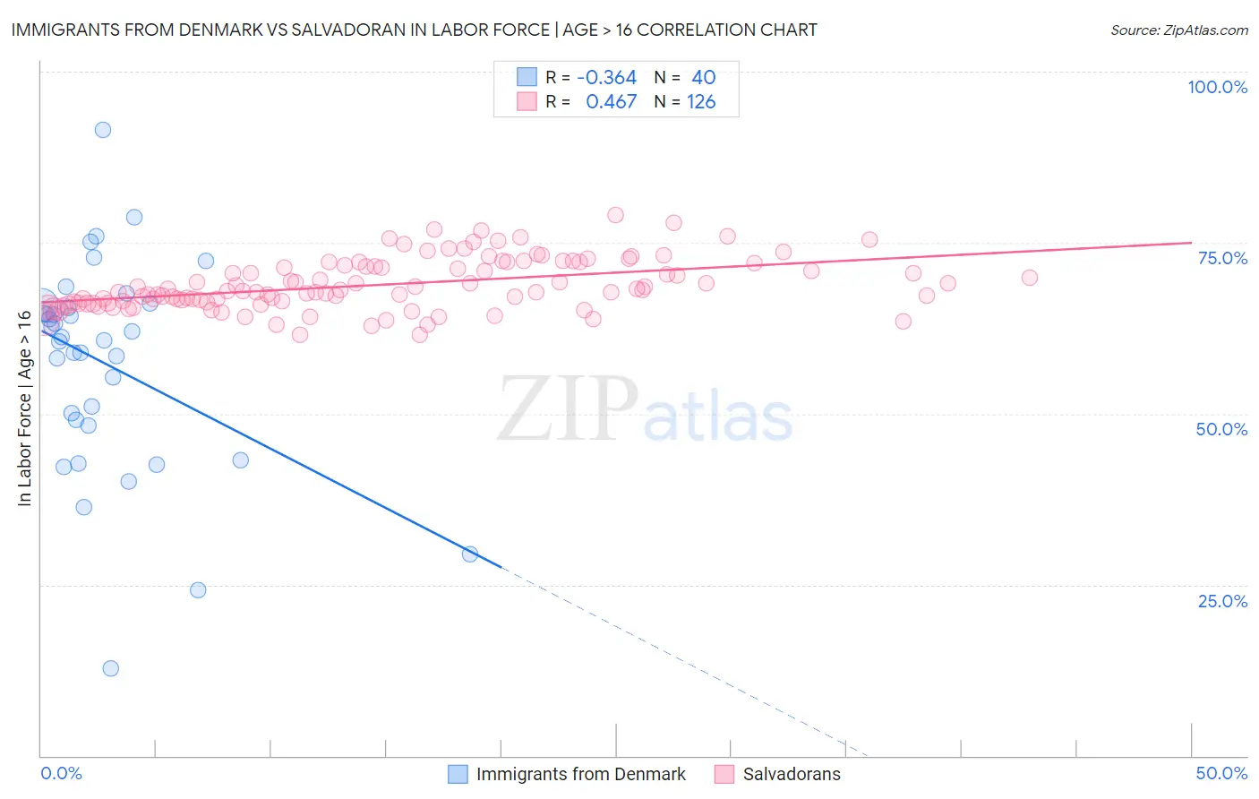 Immigrants from Denmark vs Salvadoran In Labor Force | Age > 16