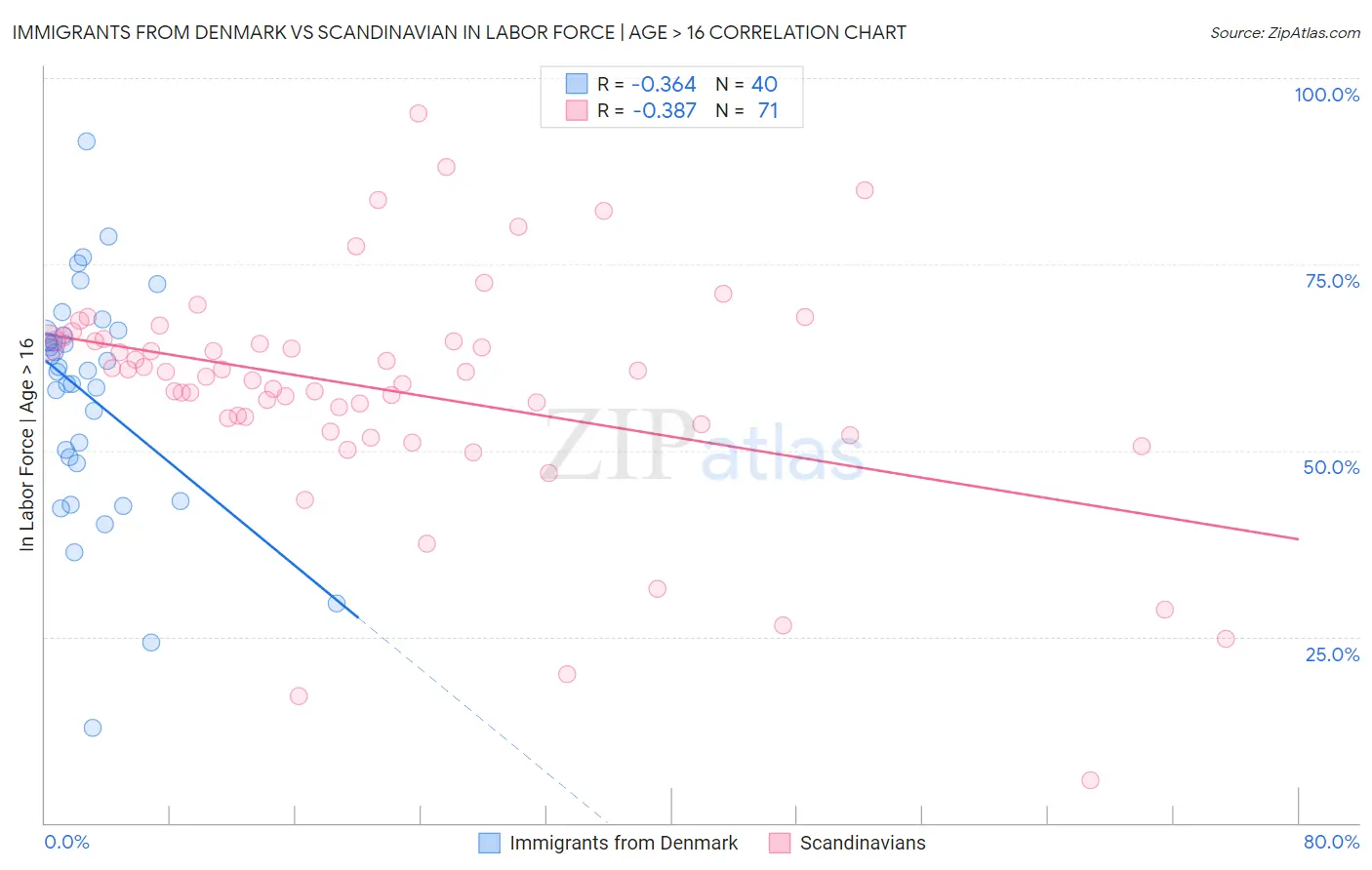 Immigrants from Denmark vs Scandinavian In Labor Force | Age > 16