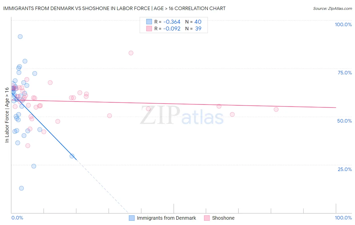 Immigrants from Denmark vs Shoshone In Labor Force | Age > 16