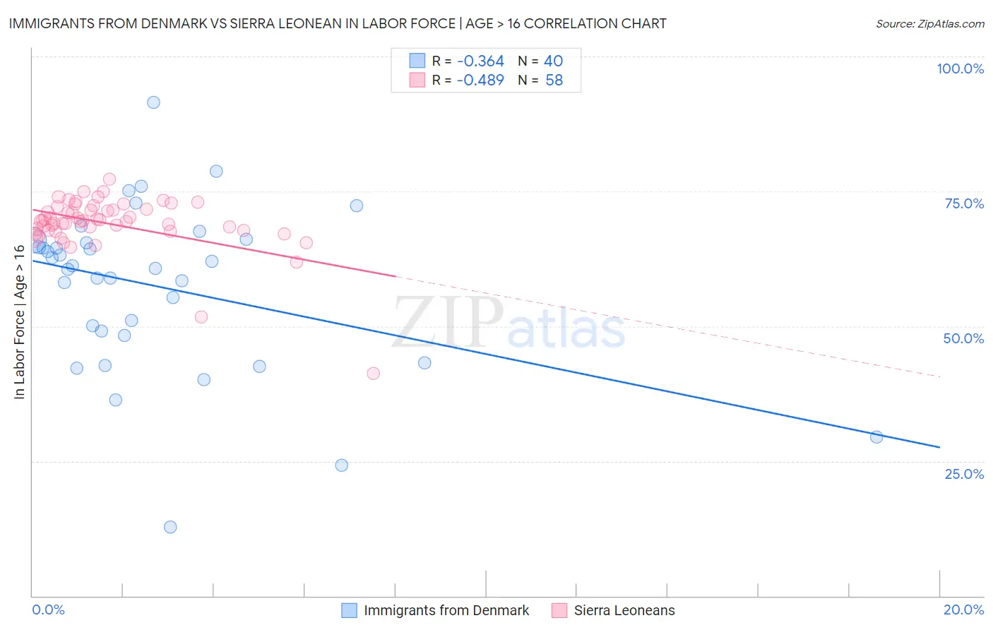 Immigrants from Denmark vs Sierra Leonean In Labor Force | Age > 16