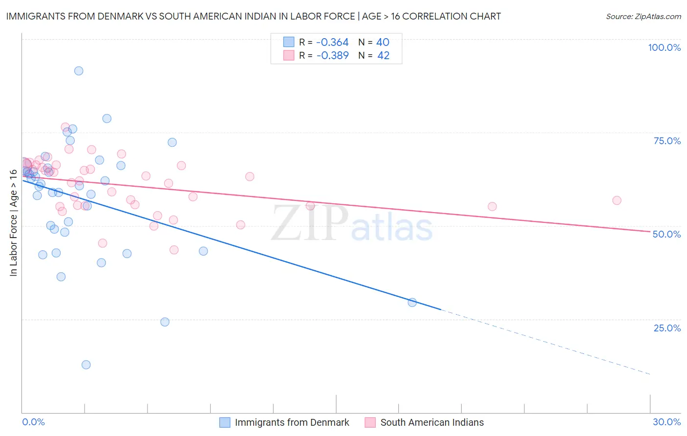 Immigrants from Denmark vs South American Indian In Labor Force | Age > 16