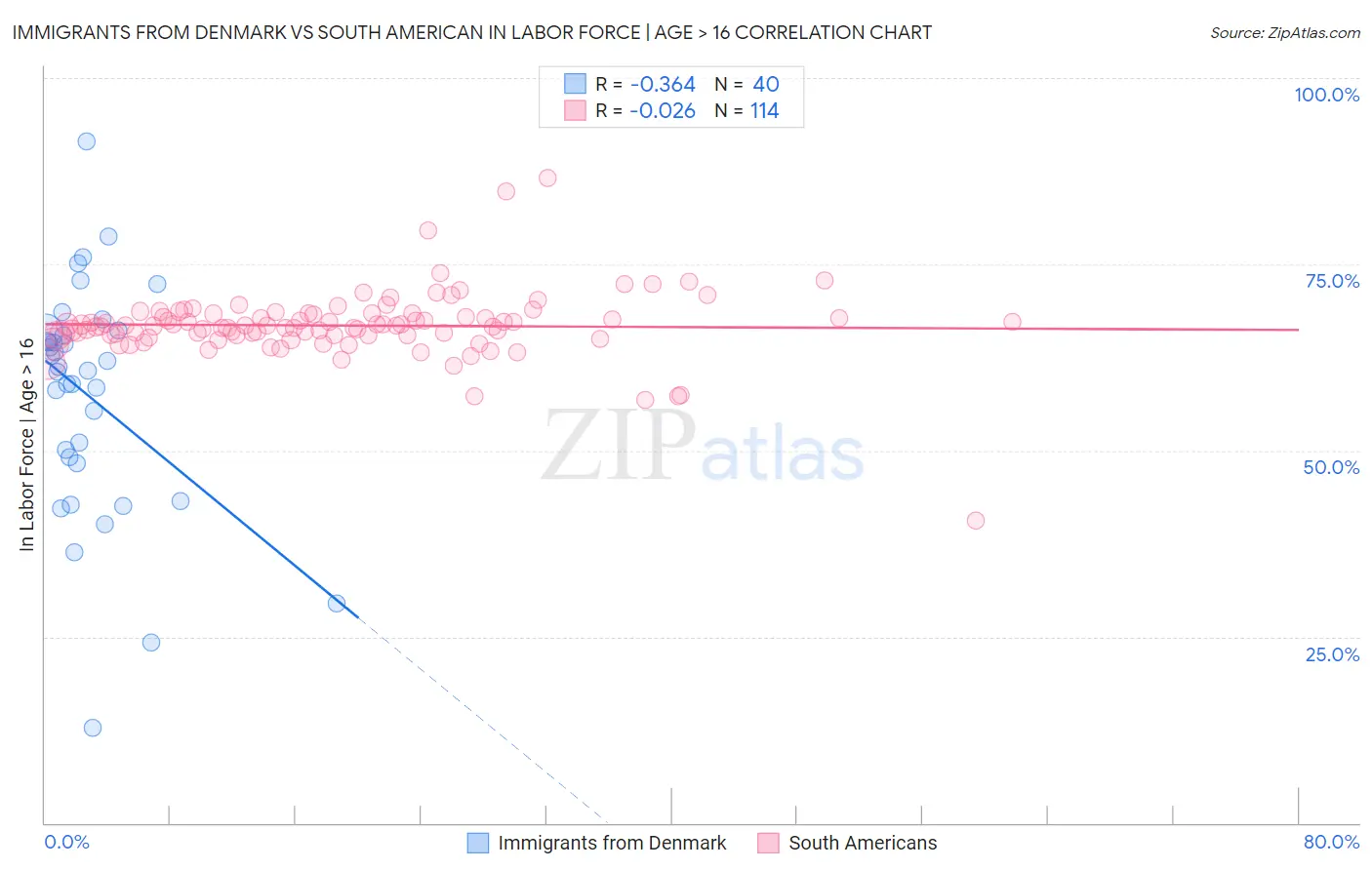 Immigrants from Denmark vs South American In Labor Force | Age > 16