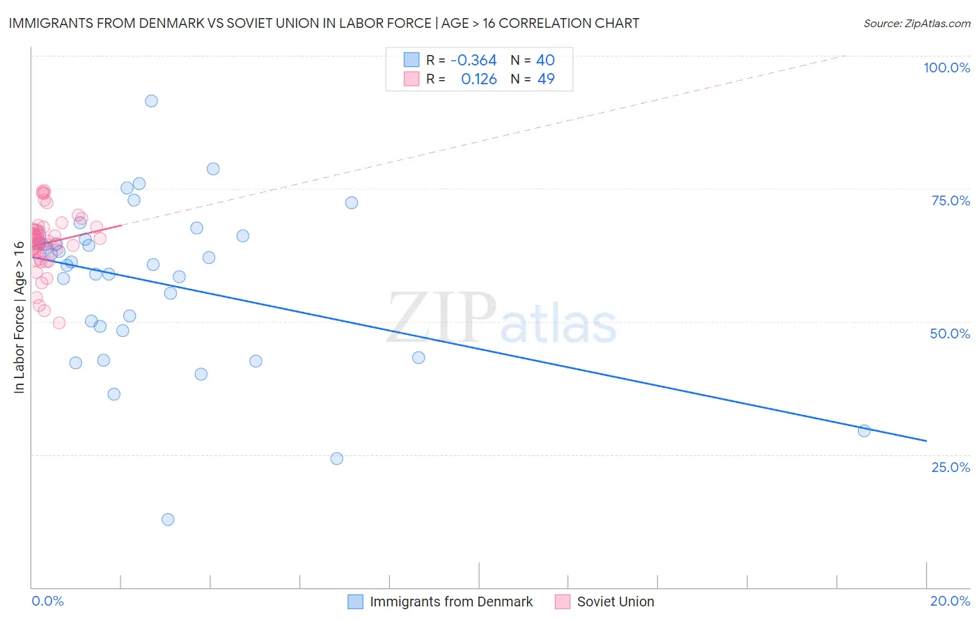 Immigrants from Denmark vs Soviet Union In Labor Force | Age > 16