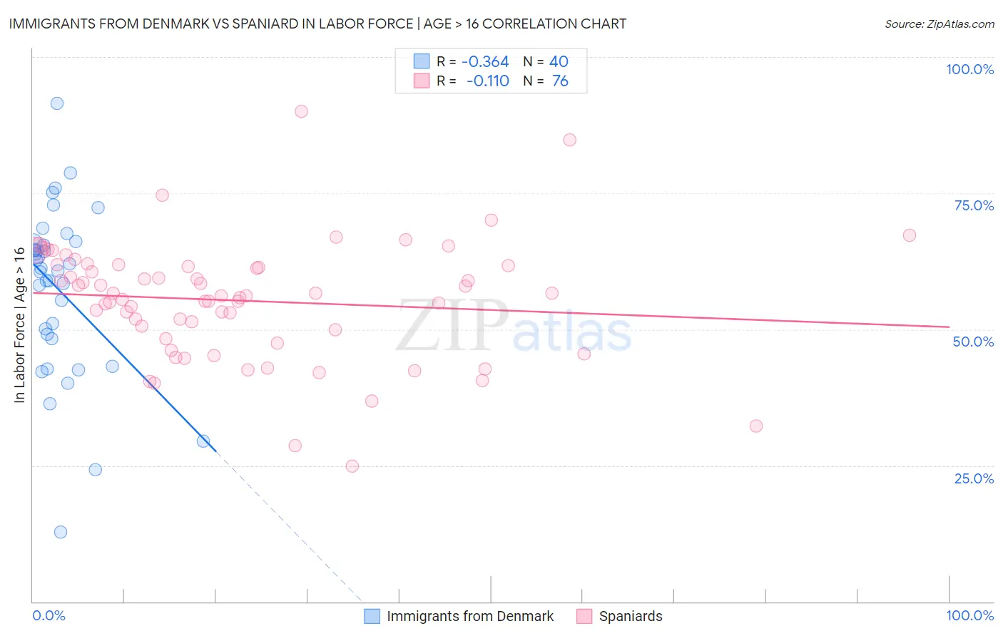 Immigrants from Denmark vs Spaniard In Labor Force | Age > 16