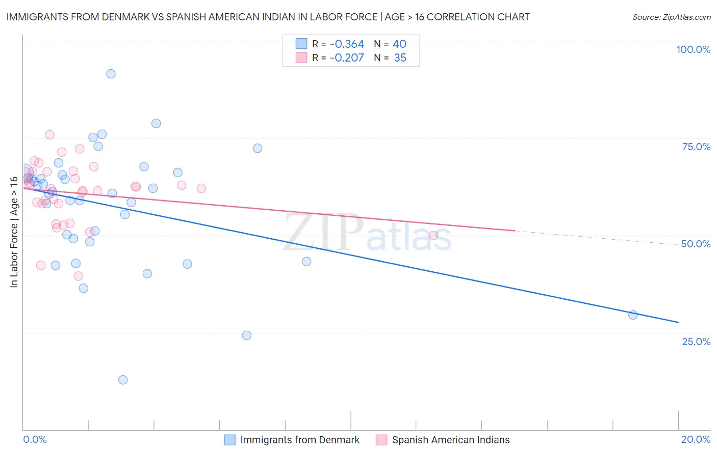 Immigrants from Denmark vs Spanish American Indian In Labor Force | Age > 16