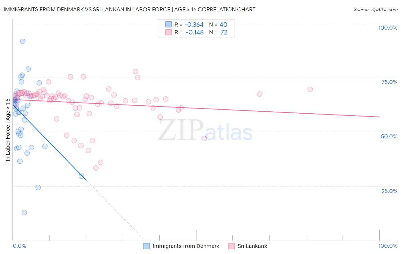 Immigrants from Denmark vs Sri Lankan In Labor Force | Age > 16