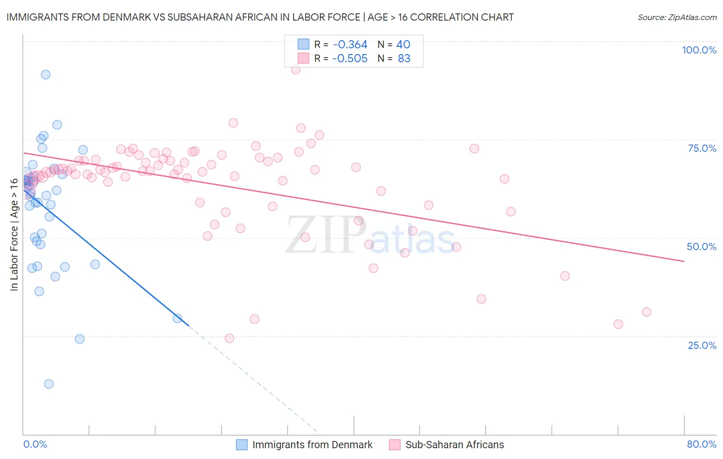 Immigrants from Denmark vs Subsaharan African In Labor Force | Age > 16