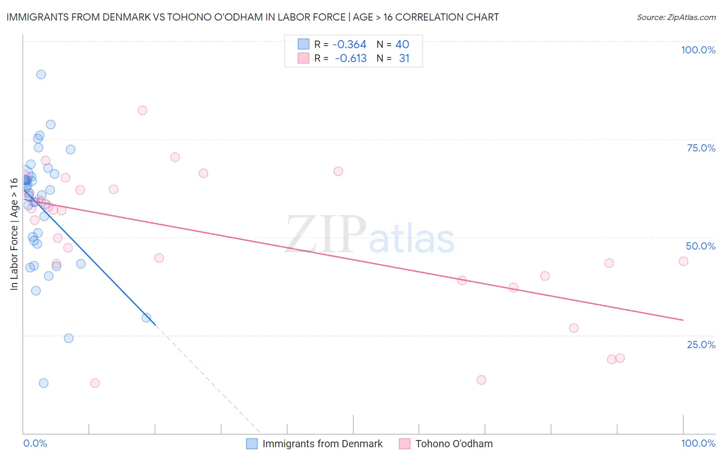 Immigrants from Denmark vs Tohono O'odham In Labor Force | Age > 16