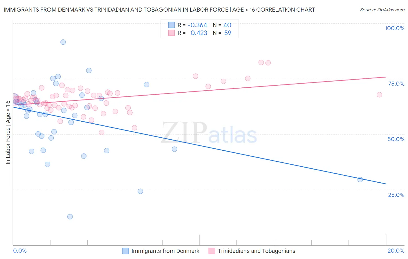 Immigrants from Denmark vs Trinidadian and Tobagonian In Labor Force | Age > 16