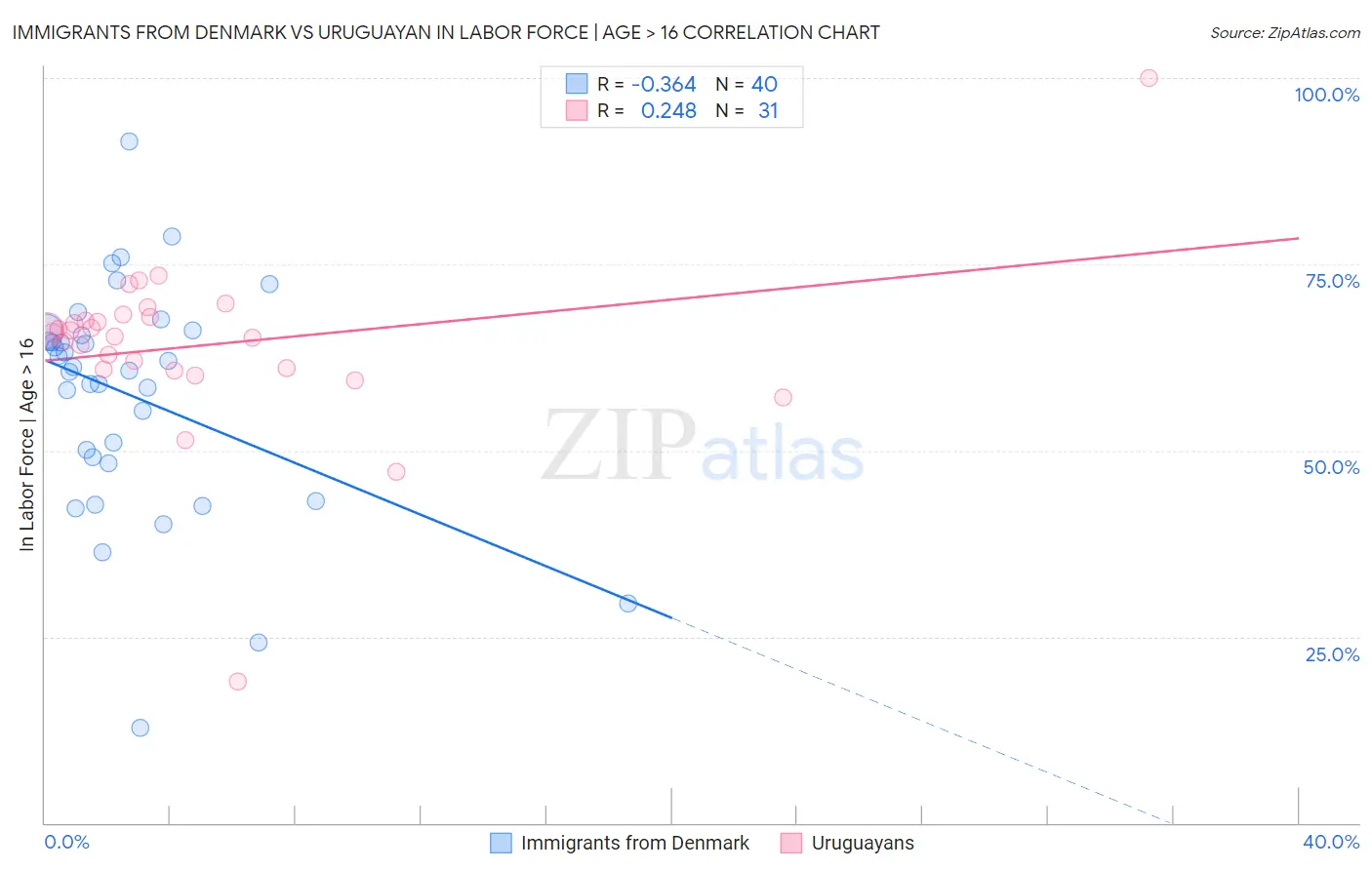 Immigrants from Denmark vs Uruguayan In Labor Force | Age > 16