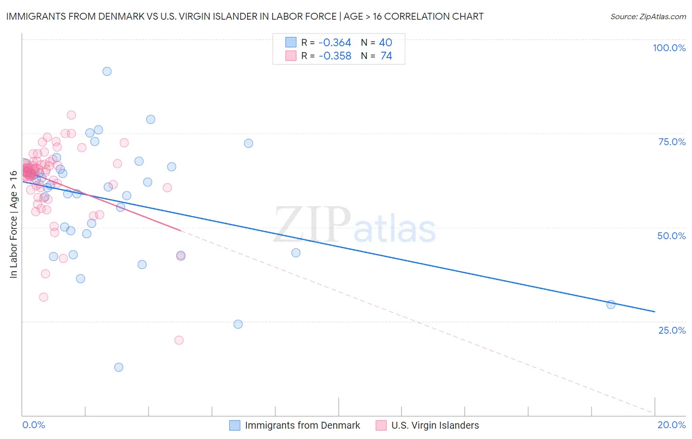 Immigrants from Denmark vs U.S. Virgin Islander In Labor Force | Age > 16